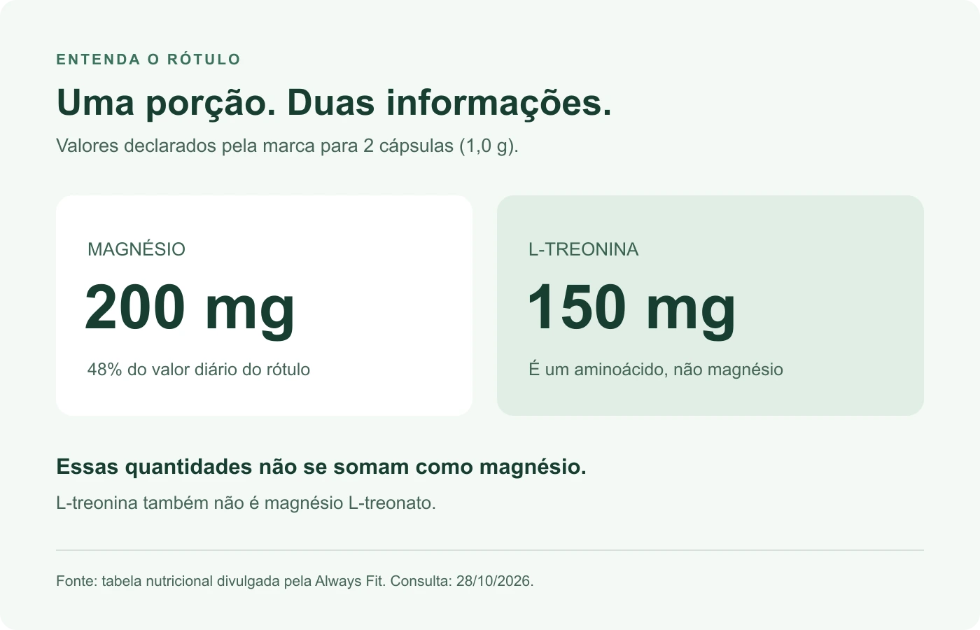 Infográfico separa os 200 mg de magnésio dos 150 mg de L-treonina em uma porção de duas cápsulas do Pro3.